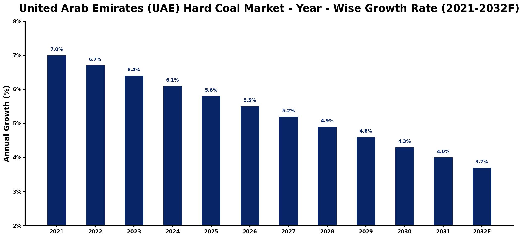 United Arab Emirates (UAE) Hard Coal Market Year-wise Growth Rate and Key Drivers