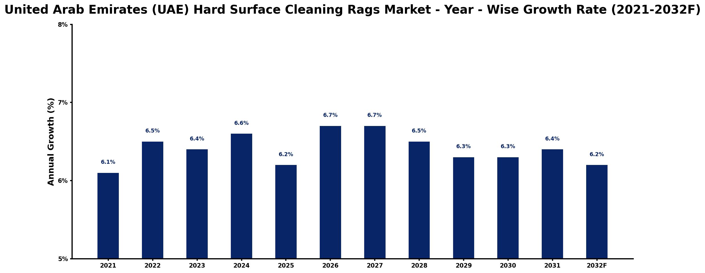 United Arab Emirates (UAE) Hard Surface Cleaning Rags Market Year-wise Growth Rate and Key Drivers