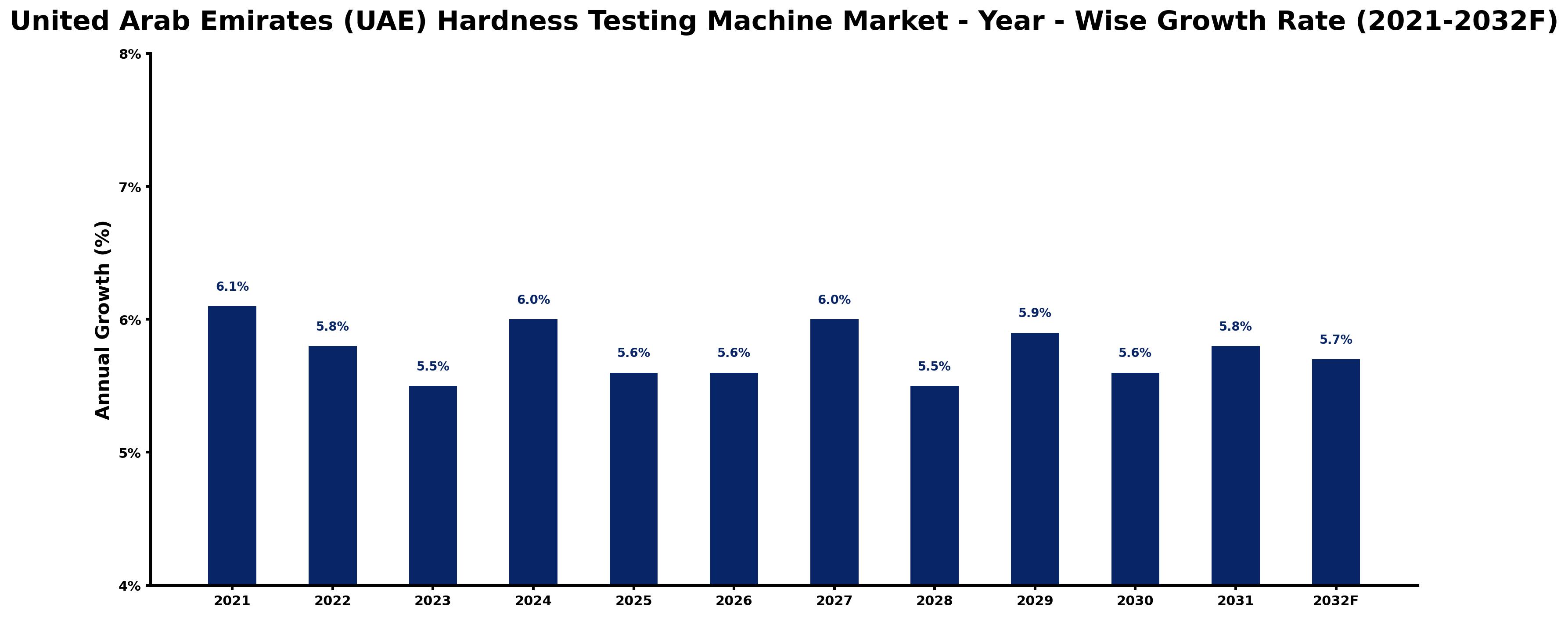 United Arab Emirates (UAE) Hardness Testing Machine Market Year-wise Growth Rate and Key Drivers