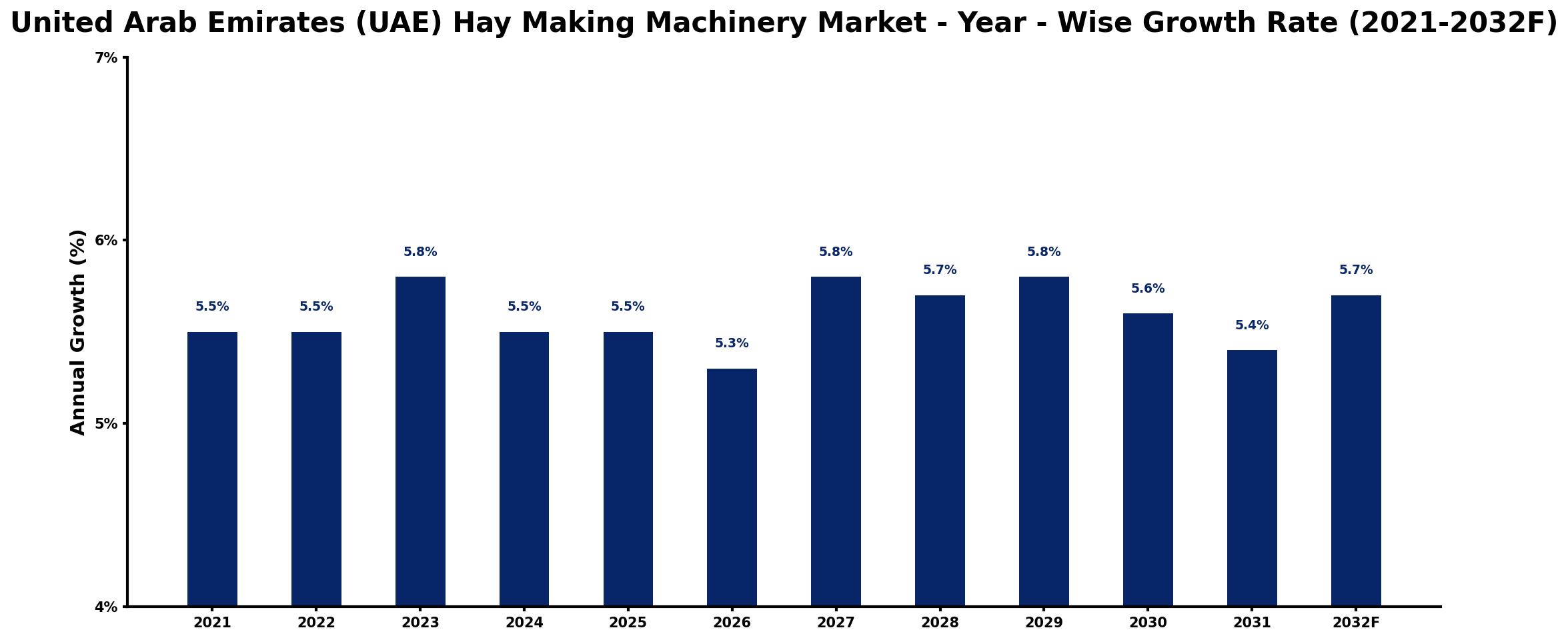 United Arab Emirates (UAE) Hay Making Machinery Market Year-wise Growth Rate and Key Drivers