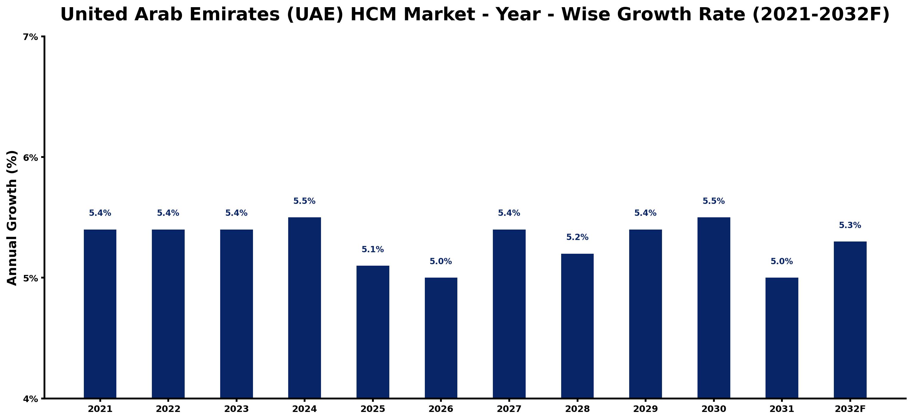 United Arab Emirates (UAE) HCM Market Year-wise Growth Rate and Key Drivers