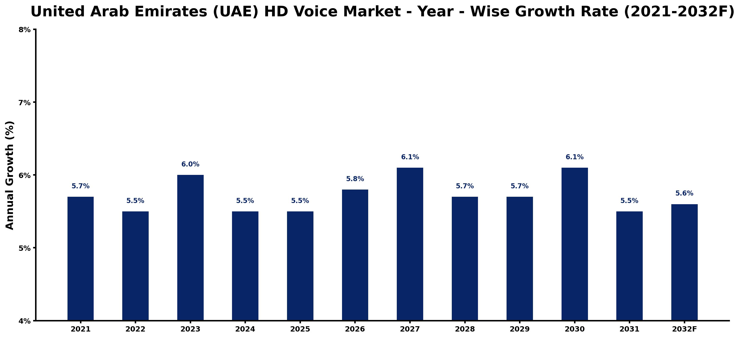 United Arab Emirates (UAE) HD Voice Market Year-wise Growth Rate and Key Drivers