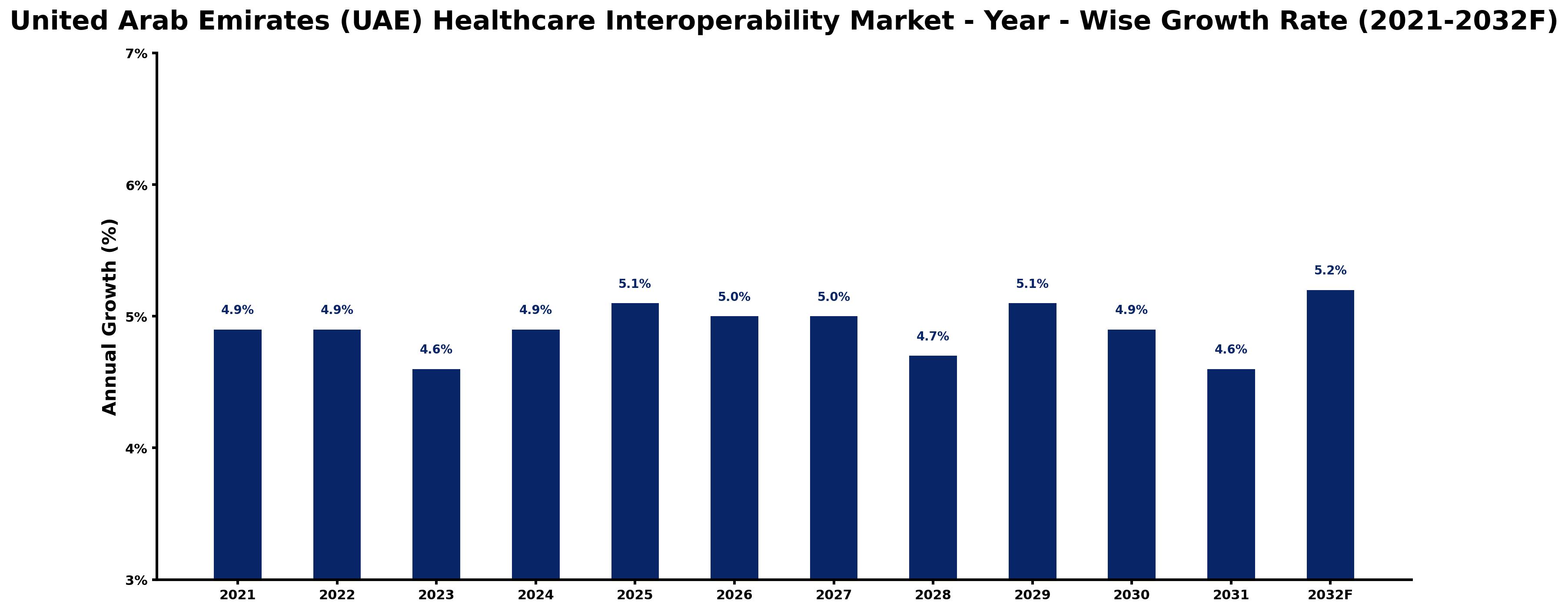 United Arab Emirates (UAE) Healthcare Interoperability Market Year-wise Growth Rate and Key Drivers