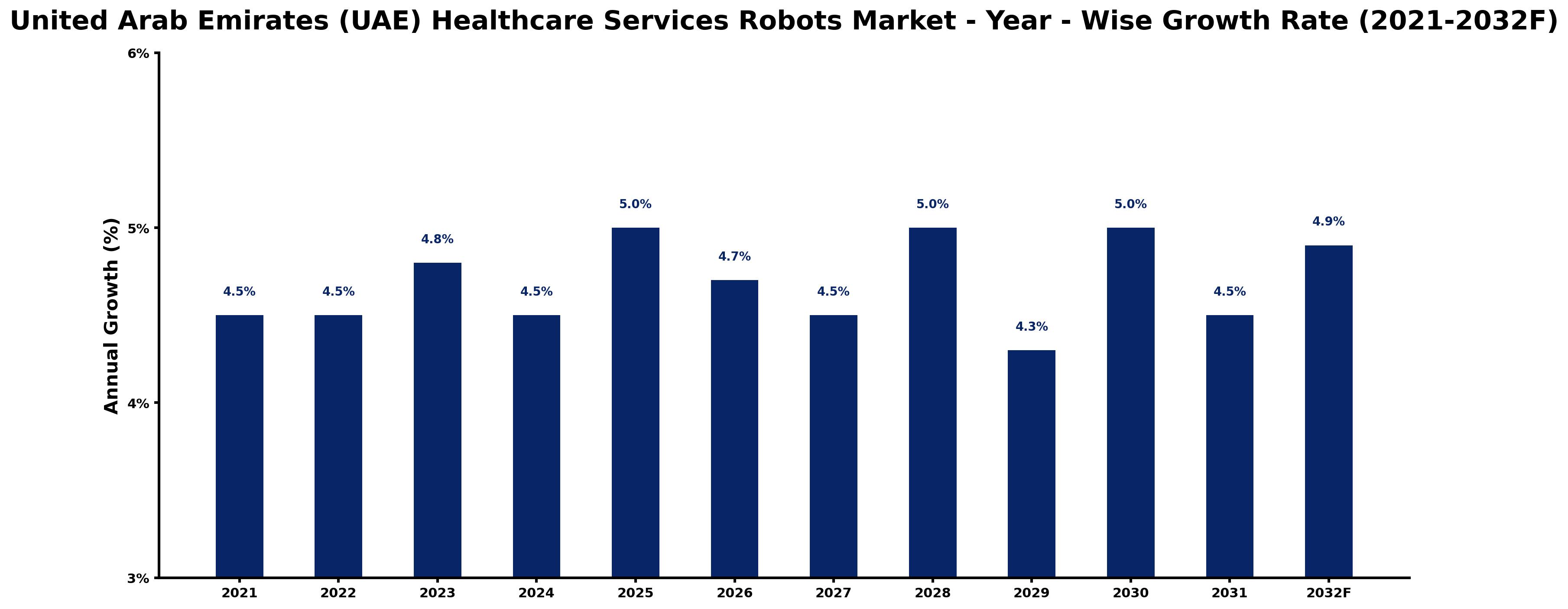United Arab Emirates (UAE) Healthcare Services Robots Market Year-wise Growth Rate and Key Drivers