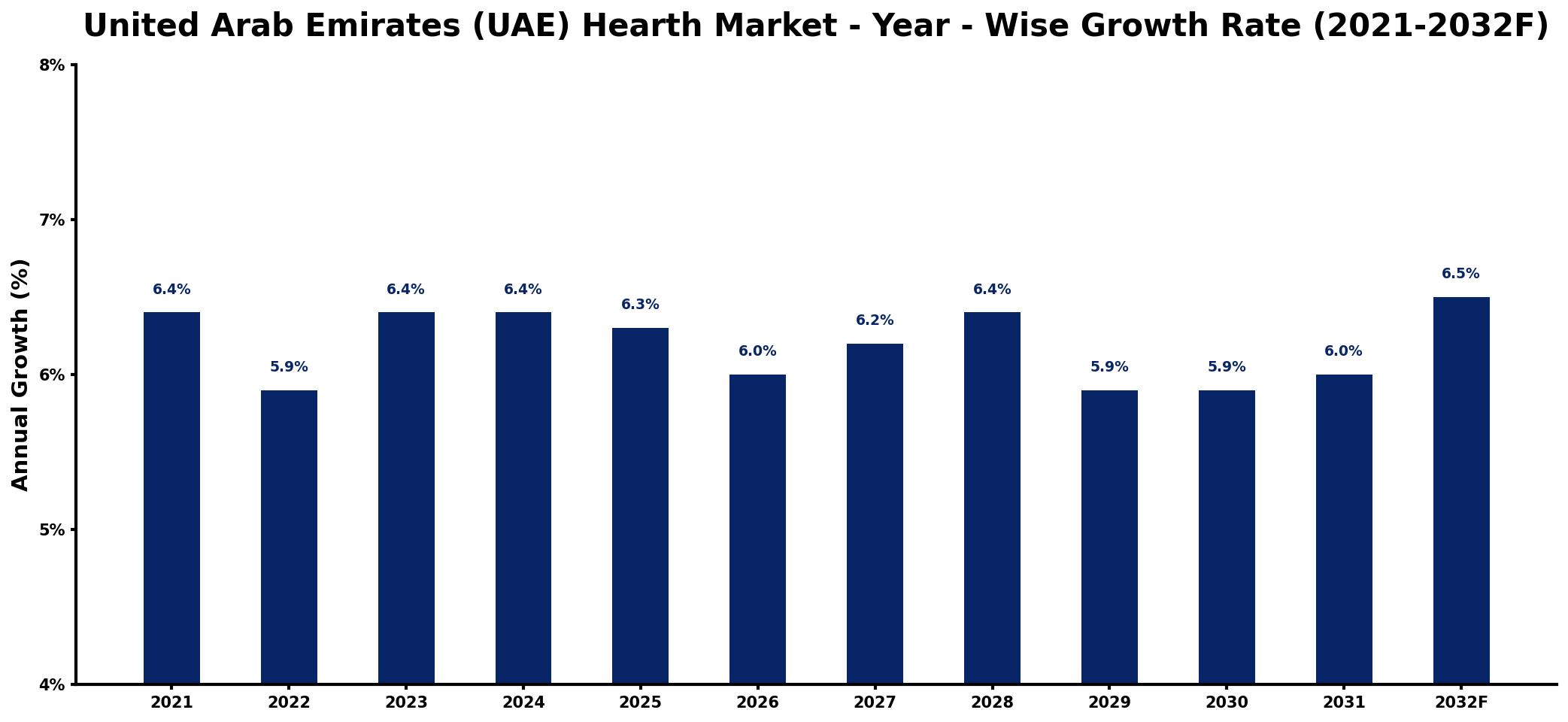 United Arab Emirates (UAE) Hearth Market Year-wise Growth Rate and Key Drivers