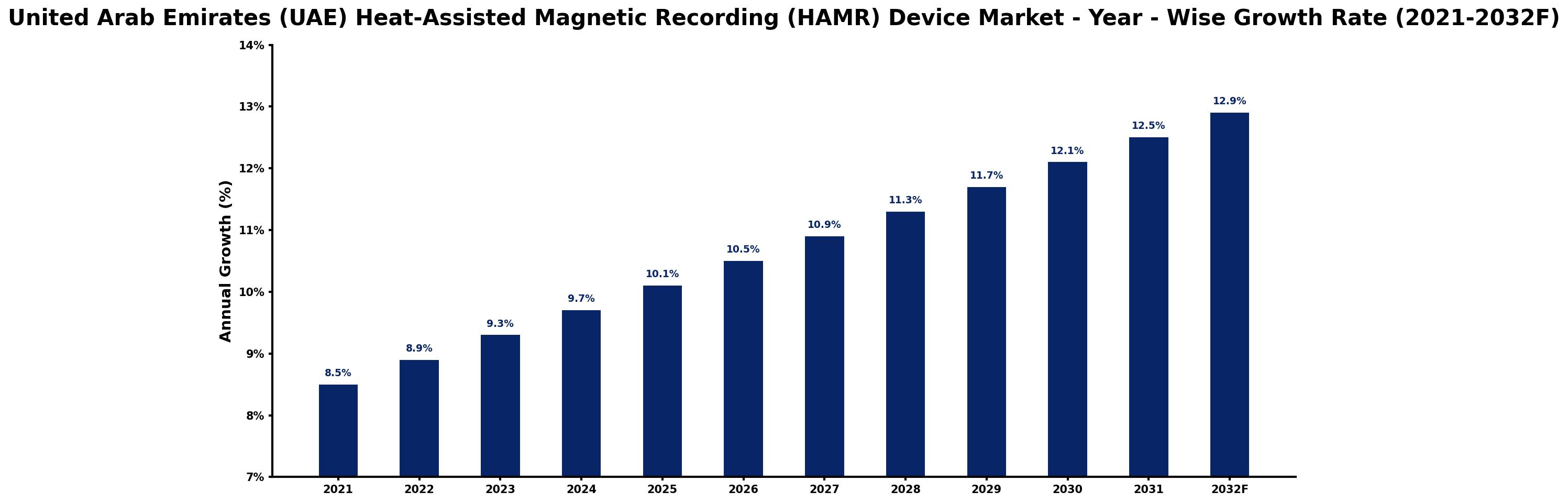 United Arab Emirates (UAE) Heat-Assisted Magnetic Recording (HAMR) Device Market Year-wise Growth Rate and Key Drivers