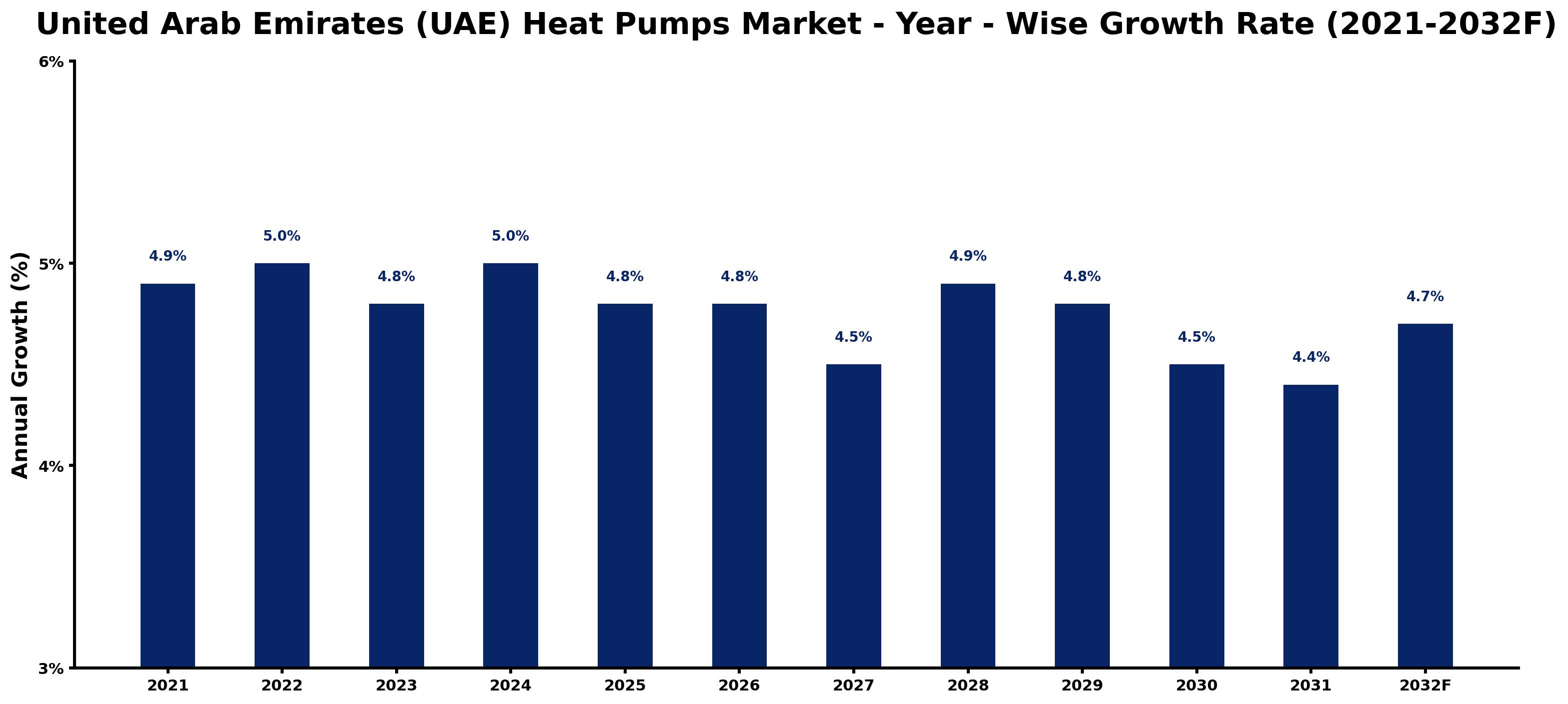 United Arab Emirates (UAE) Heat Pumps Market Year-wise Growth Rate and Key Drivers