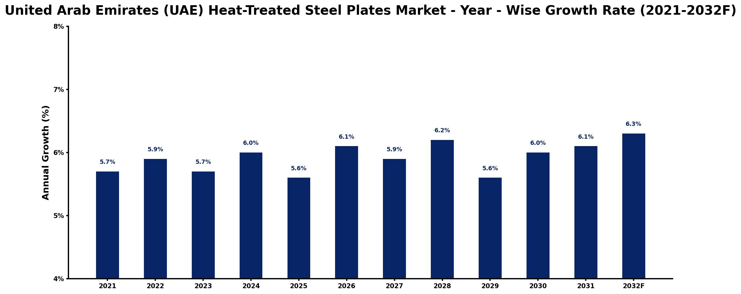 United Arab Emirates (UAE) Heat-Treated Steel Plates Market Year-wise Growth Rate and Key Drivers