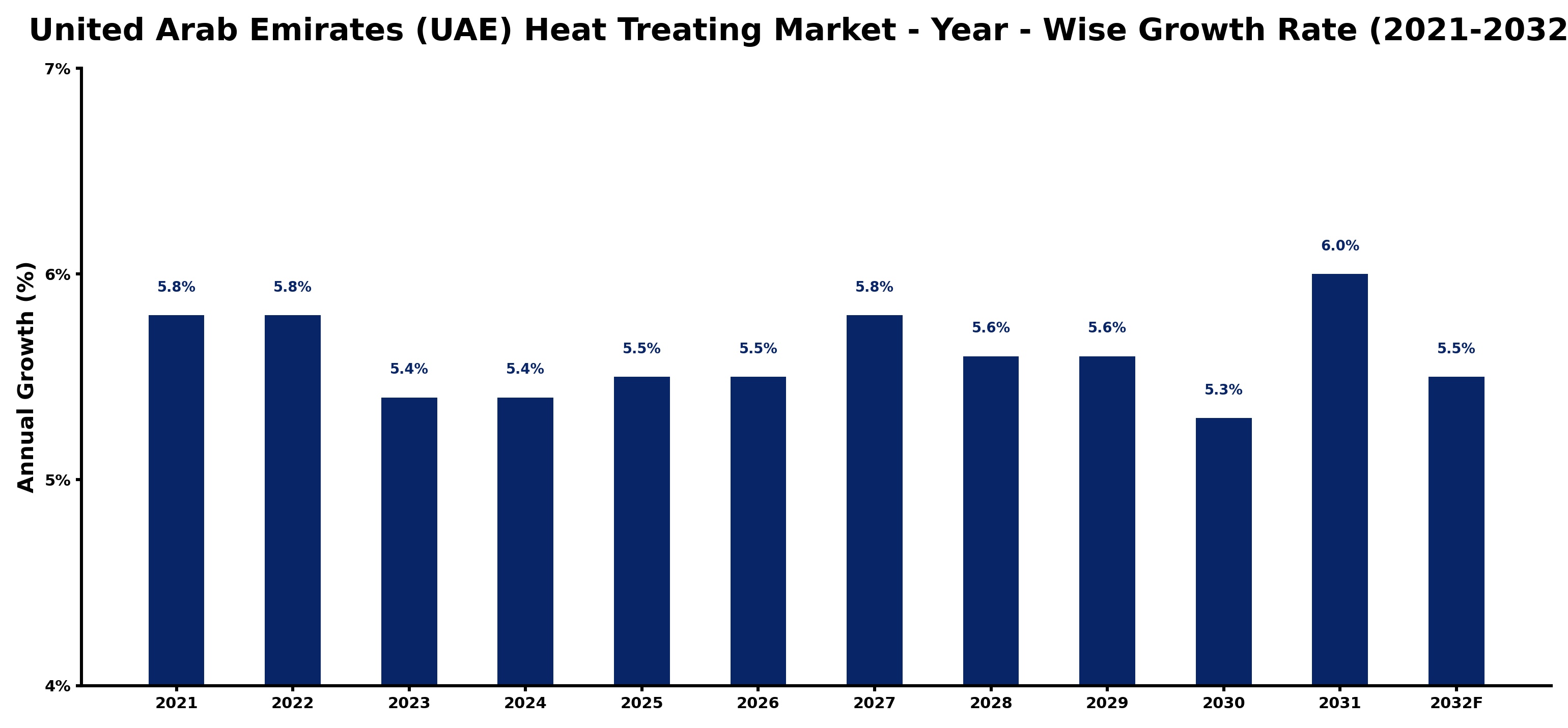 United Arab Emirates (UAE) Heat Treating Market Year-wise Growth Rate and Key Drivers