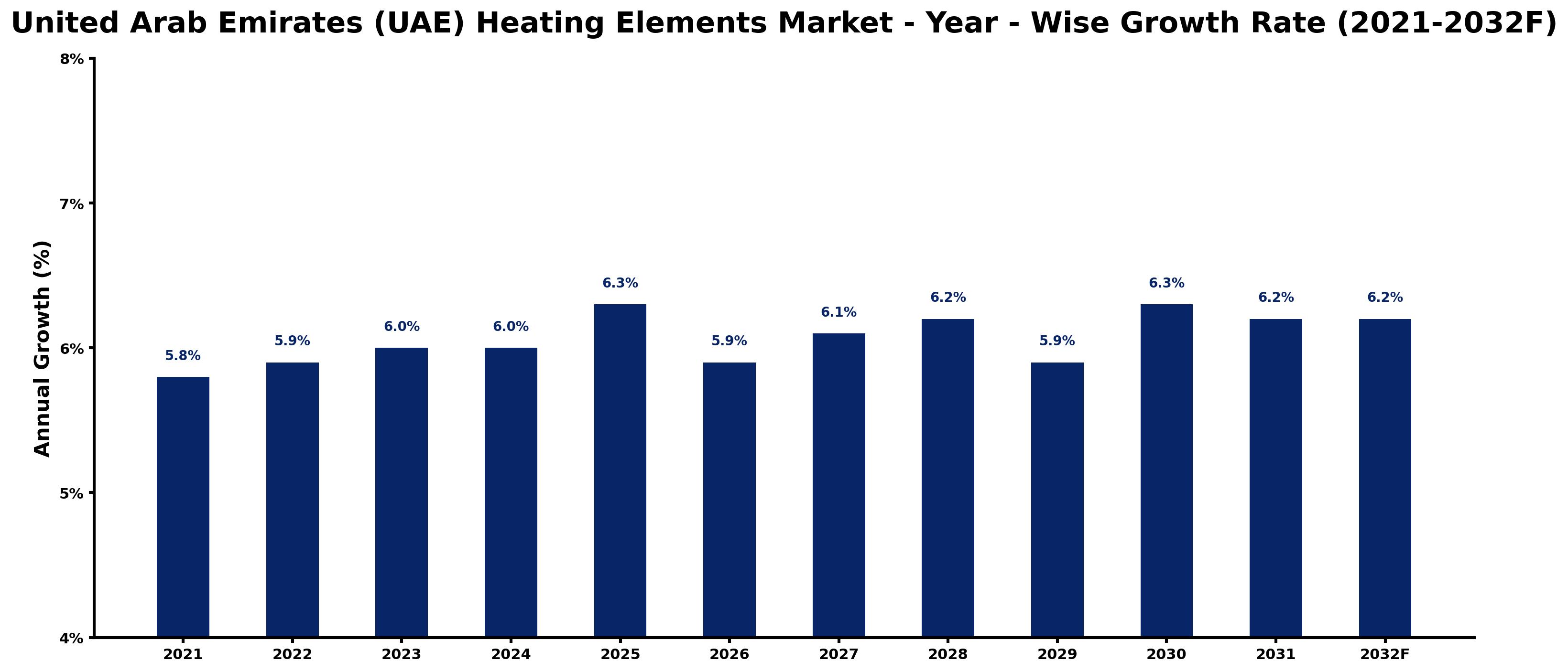 United Arab Emirates (UAE) Heating Elements Market Year-wise Growth Rate and Key Drivers