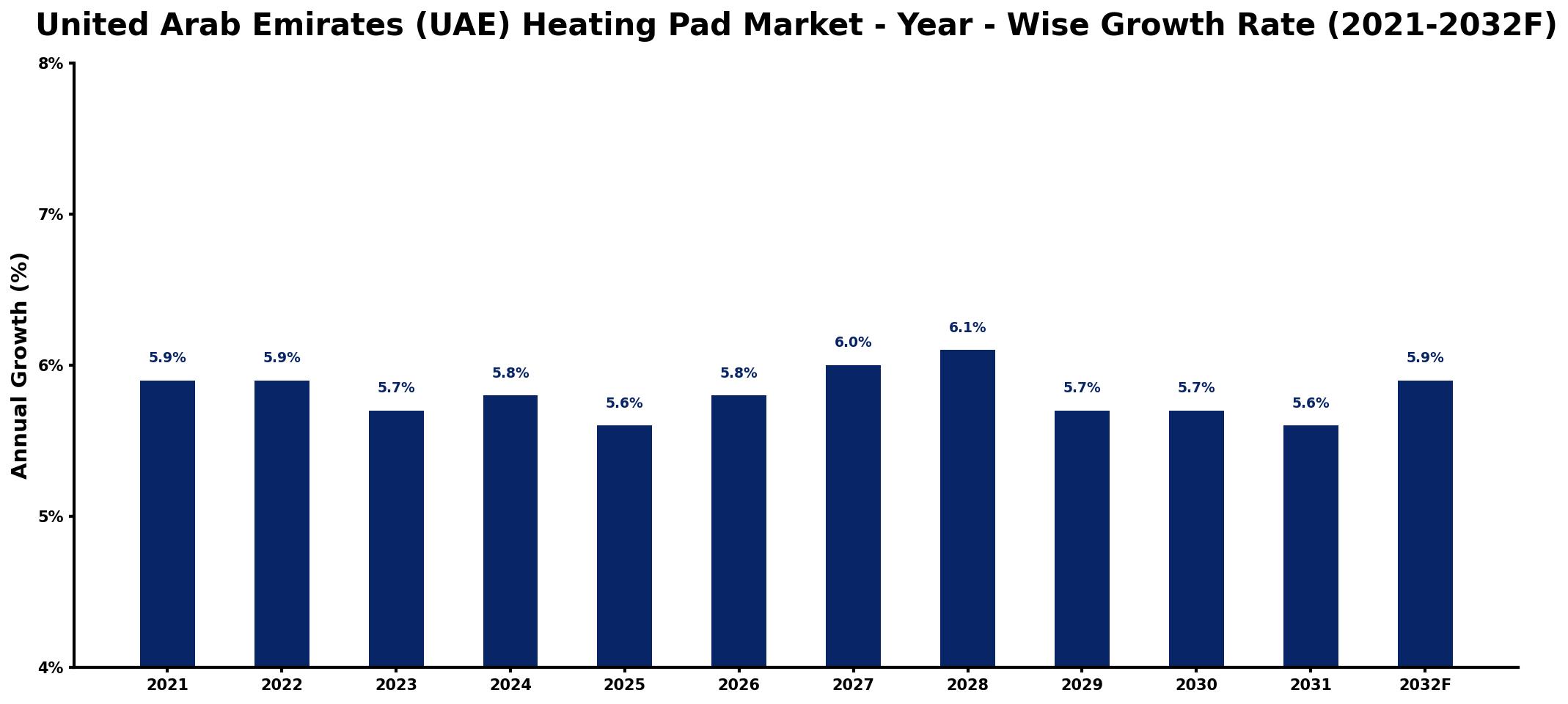 United Arab Emirates (UAE) Heating Pad Market Year-wise Growth Rate and Key Drivers