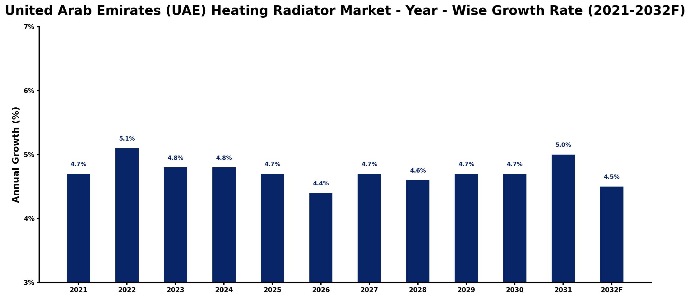 United Arab Emirates (UAE) Heating Radiator Market Year-wise Growth Rate and Key Drivers