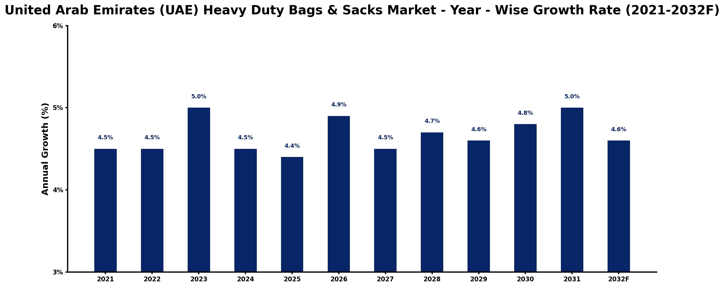 United Arab Emirates (UAE) Heavy Duty Bags & Sacks Market Year-wise Growth Rate and Key Drivers