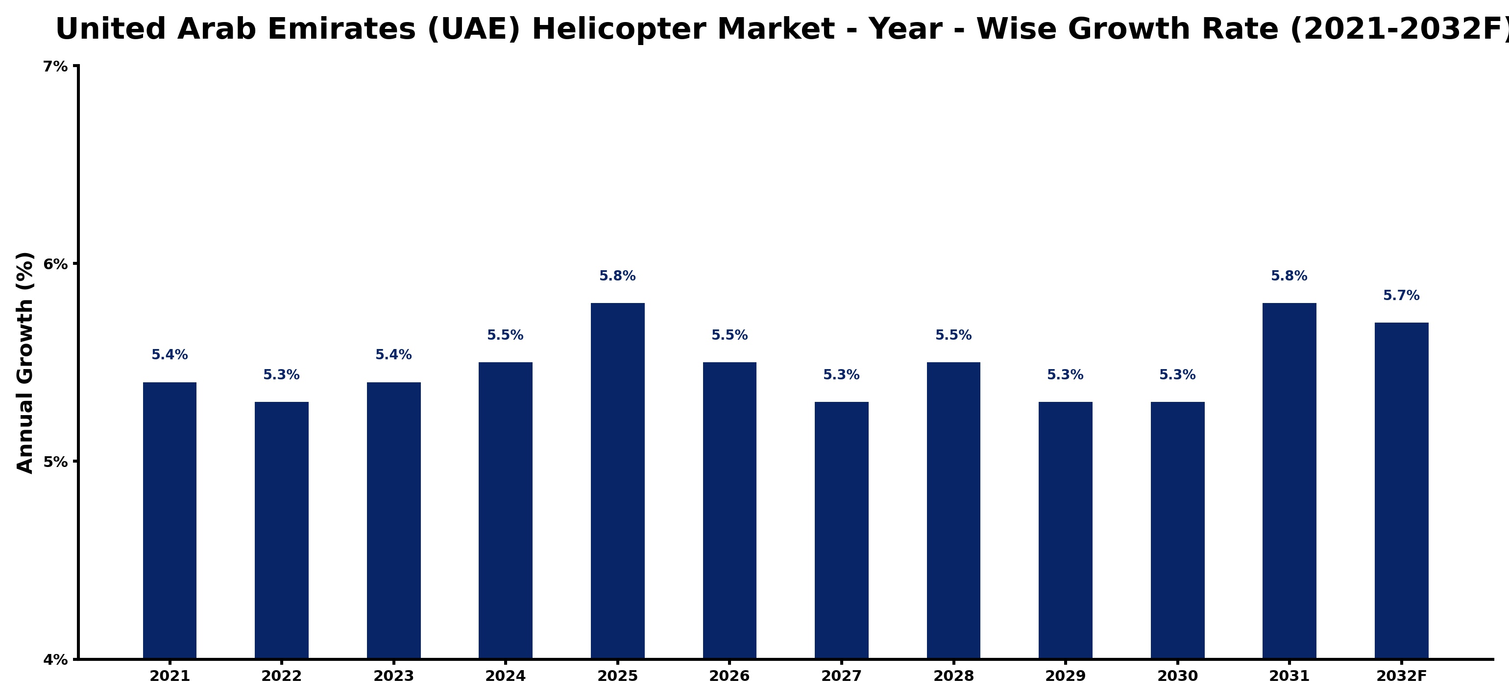 United Arab Emirates (UAE) Helicopter Market Year-wise Growth Rate and Key Drivers