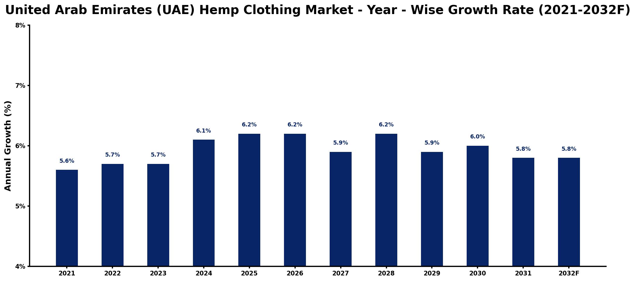 United Arab Emirates (UAE) Hemp Clothing Market Year-wise Growth Rate and Key Drivers