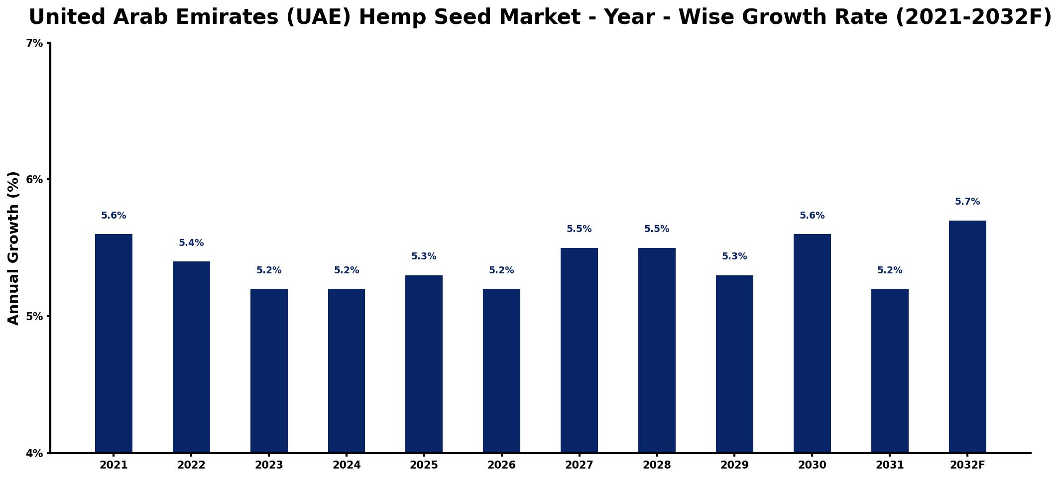 United Arab Emirates (UAE) Hemp Seed Market Year-wise Growth Rate and Key Drivers