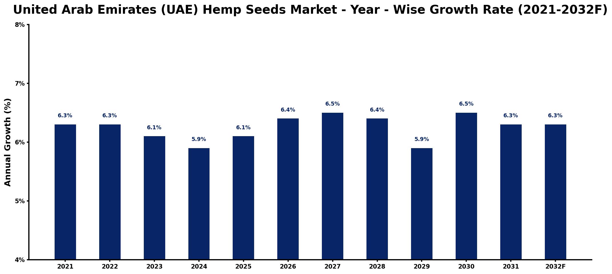 United Arab Emirates (UAE) Hemp Seeds Market Year-wise Growth Rate and Key Drivers
