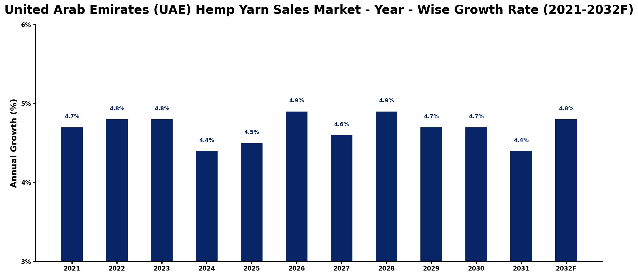 United Arab Emirates (UAE) Hemp Yarn Sales Market Year-wise Growth Rate and Key Drivers