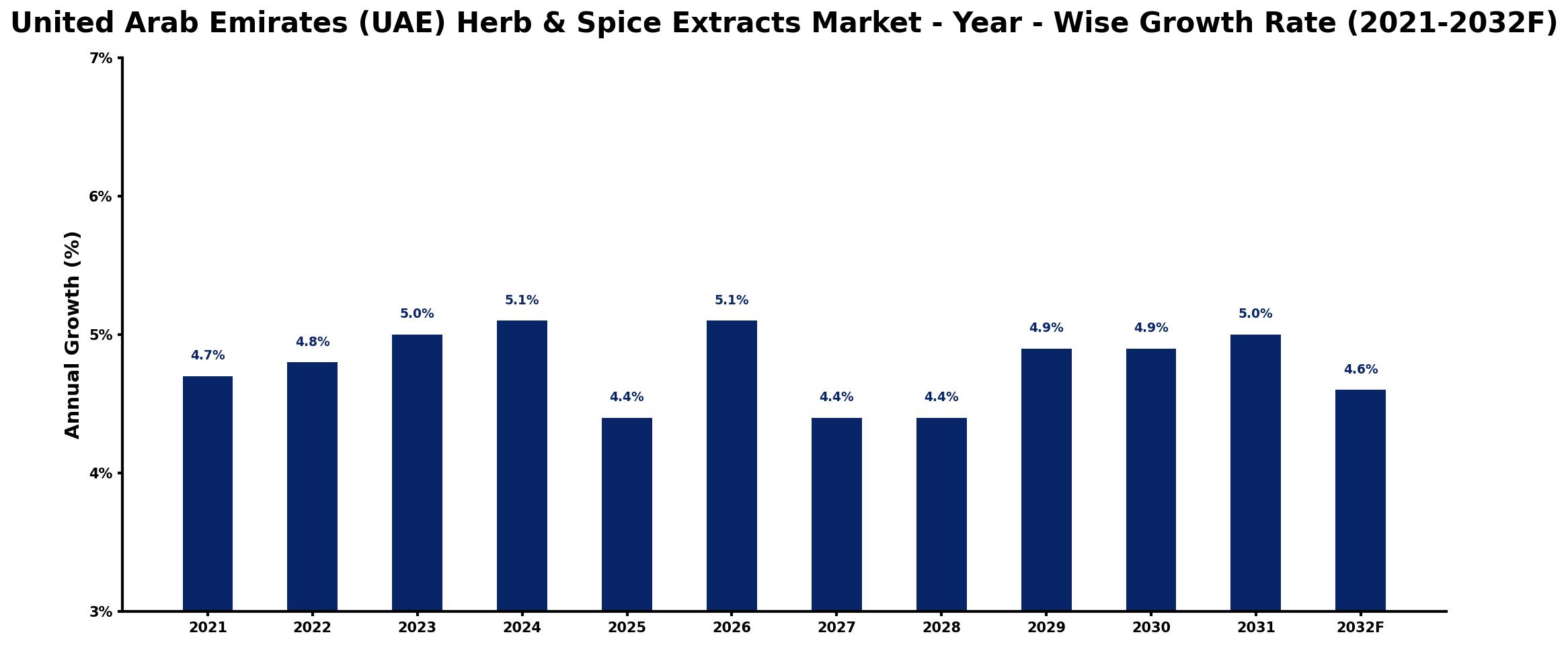 United Arab Emirates (UAE) Herb & Spice Extracts Market Year-wise Growth Rate and Key Drivers