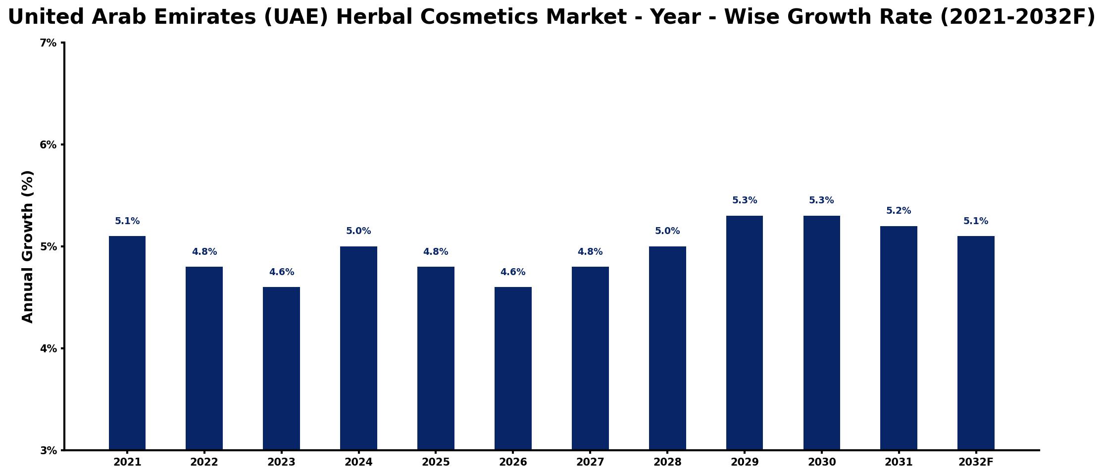 United Arab Emirates (UAE) Herbal Cosmetics Market Year-wise Growth Rate and Key Drivers