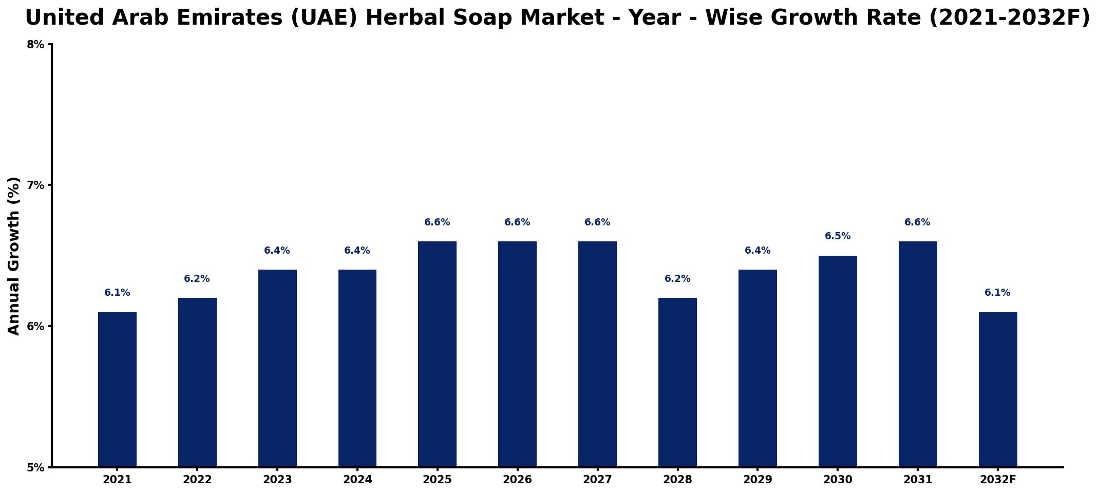United Arab Emirates (UAE) Herbal Soap Market Year-wise Growth Rate and Key Drivers
