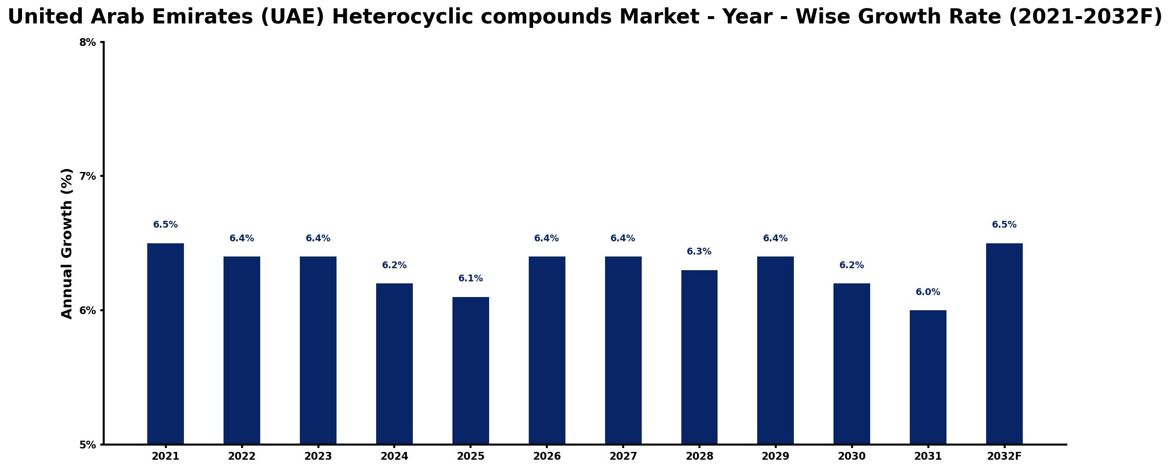 United Arab Emirates (UAE) Heterocyclic compounds Market Year-wise Growth Rate and Key Drivers