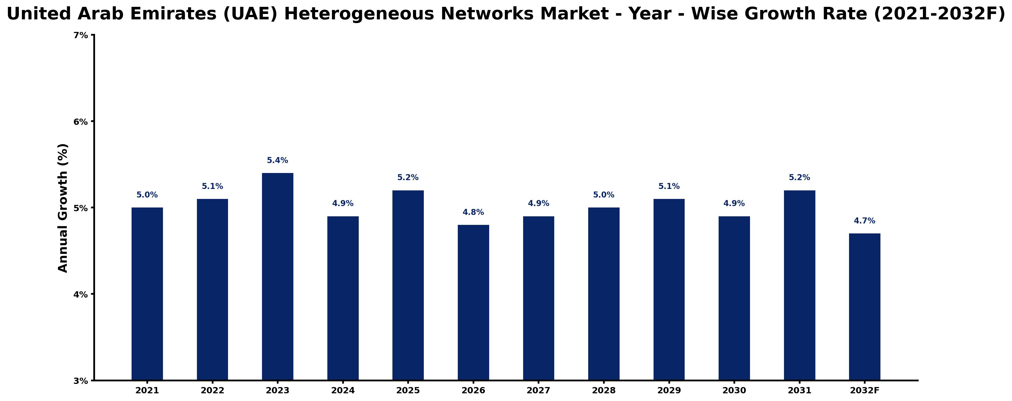 United Arab Emirates (UAE) Heterogeneous Networks Market Year-wise Growth Rate and Key Drivers