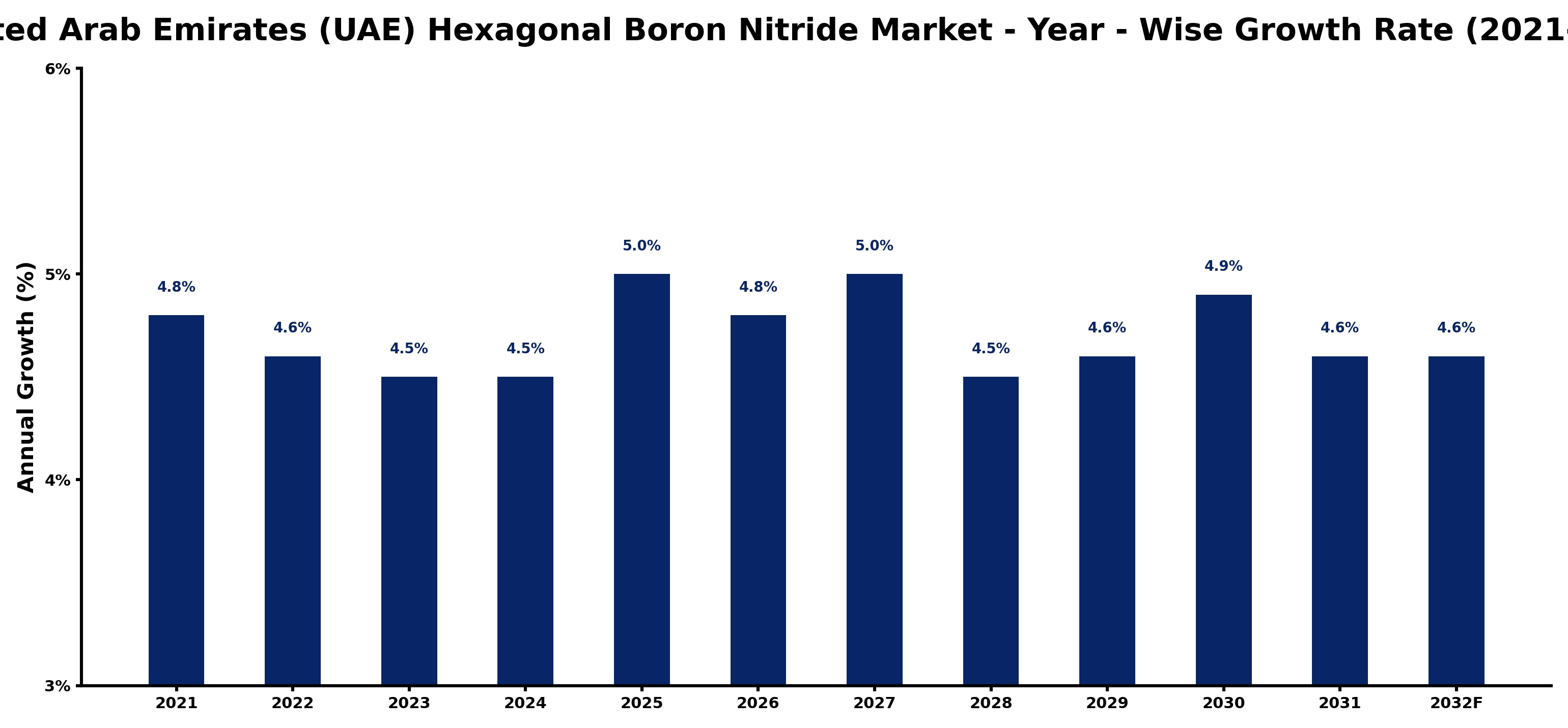 United Arab Emirates (UAE) Hexagonal Boron Nitride Market Year-wise Growth Rate and Key Drivers