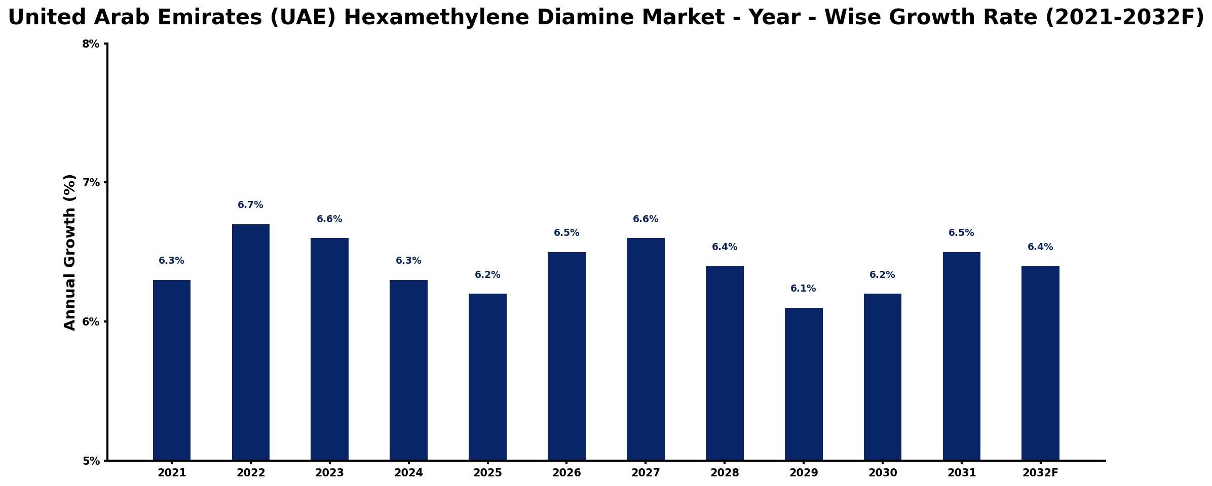 United Arab Emirates (UAE) Hexamethylene Diamine Market Year-wise Growth Rate and Key Drivers