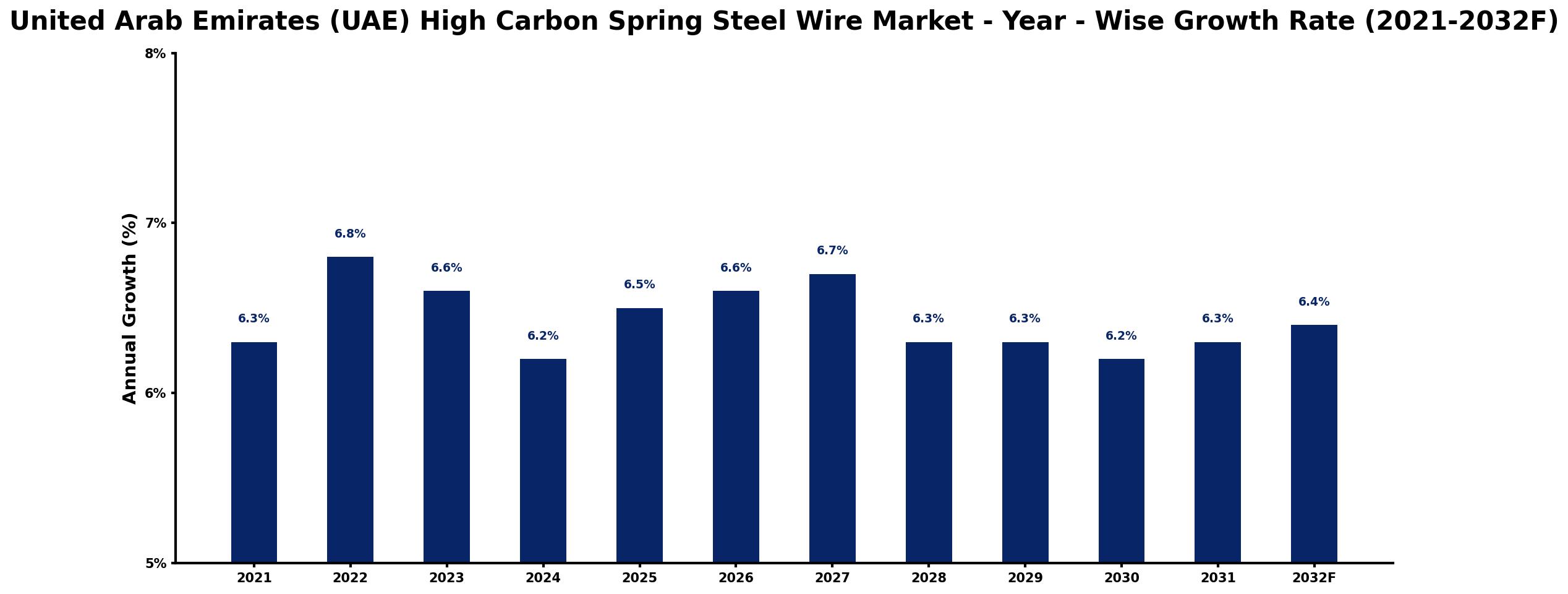 United Arab Emirates (UAE) High Carbon Spring Steel Wire Market Year-wise Growth Rate and Key Drivers