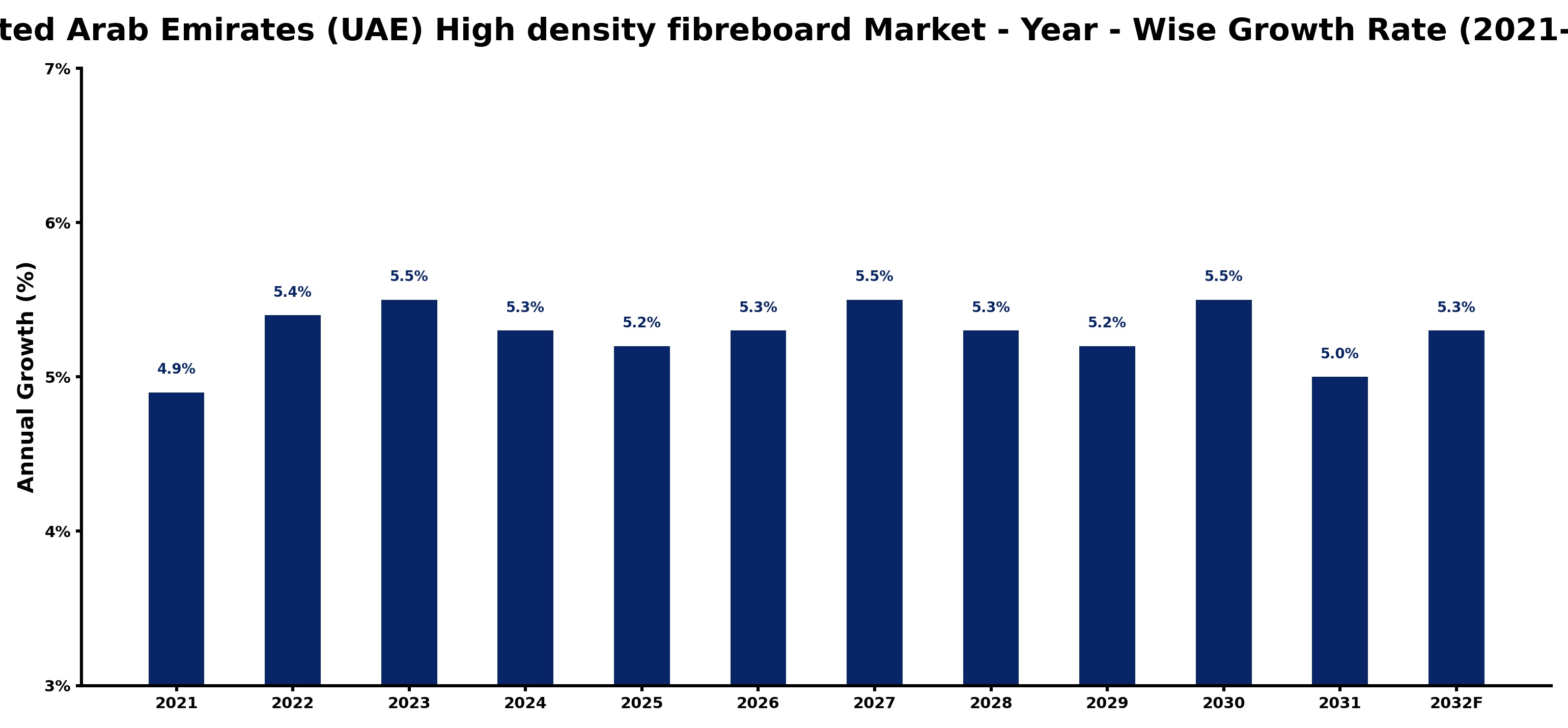 United Arab Emirates (UAE) High density fibreboard Market Year-wise Growth Rate and Key Drivers