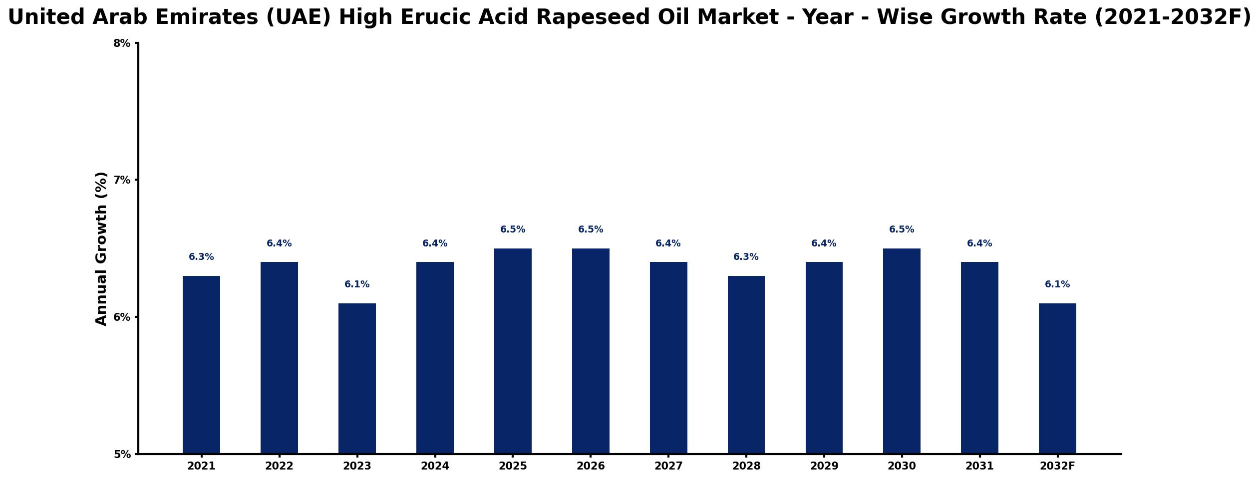 United Arab Emirates (UAE) High Erucic Acid Rapeseed Oil Market Year-wise Growth Rate and Key Drivers