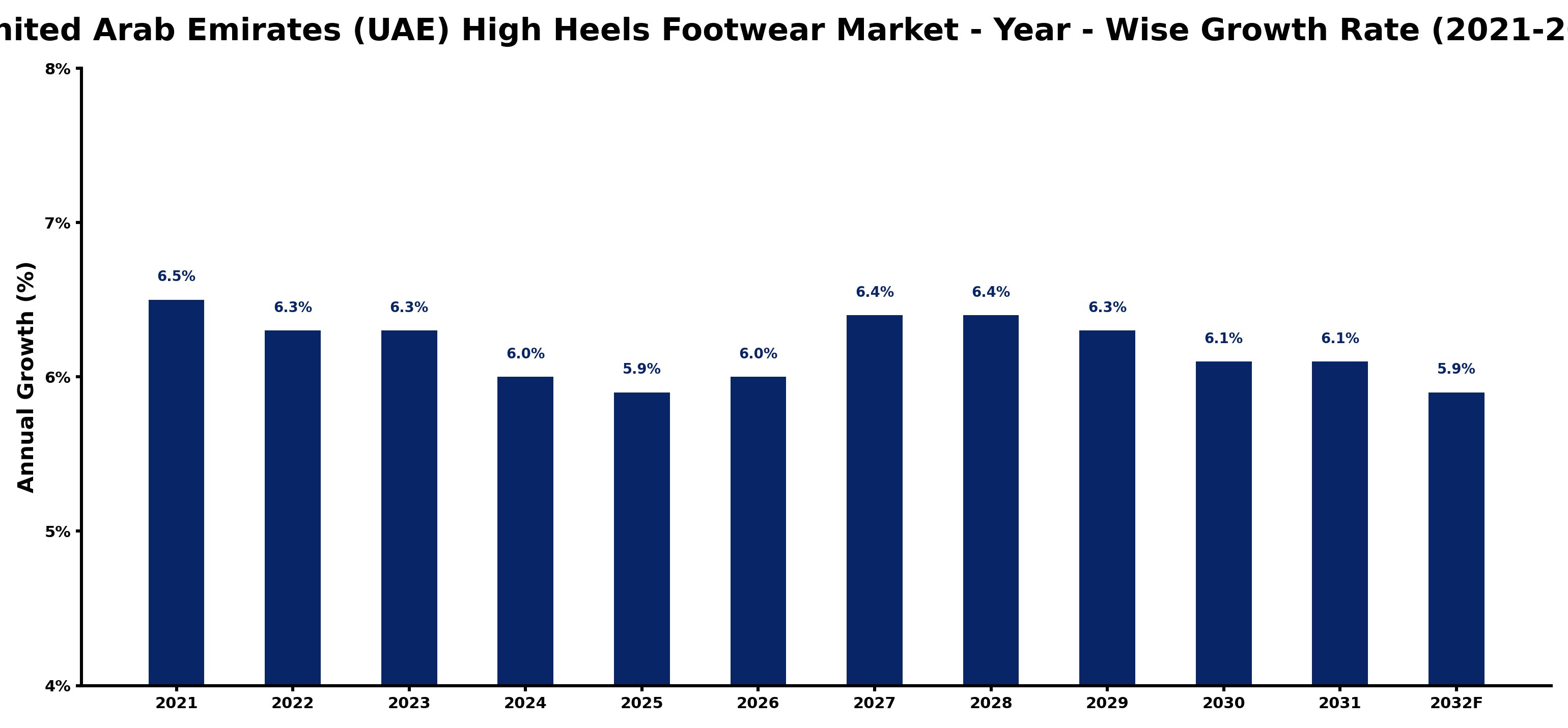 United Arab Emirates (UAE) High Heels Footwear Market Year-wise Growth Rate and Key Drivers