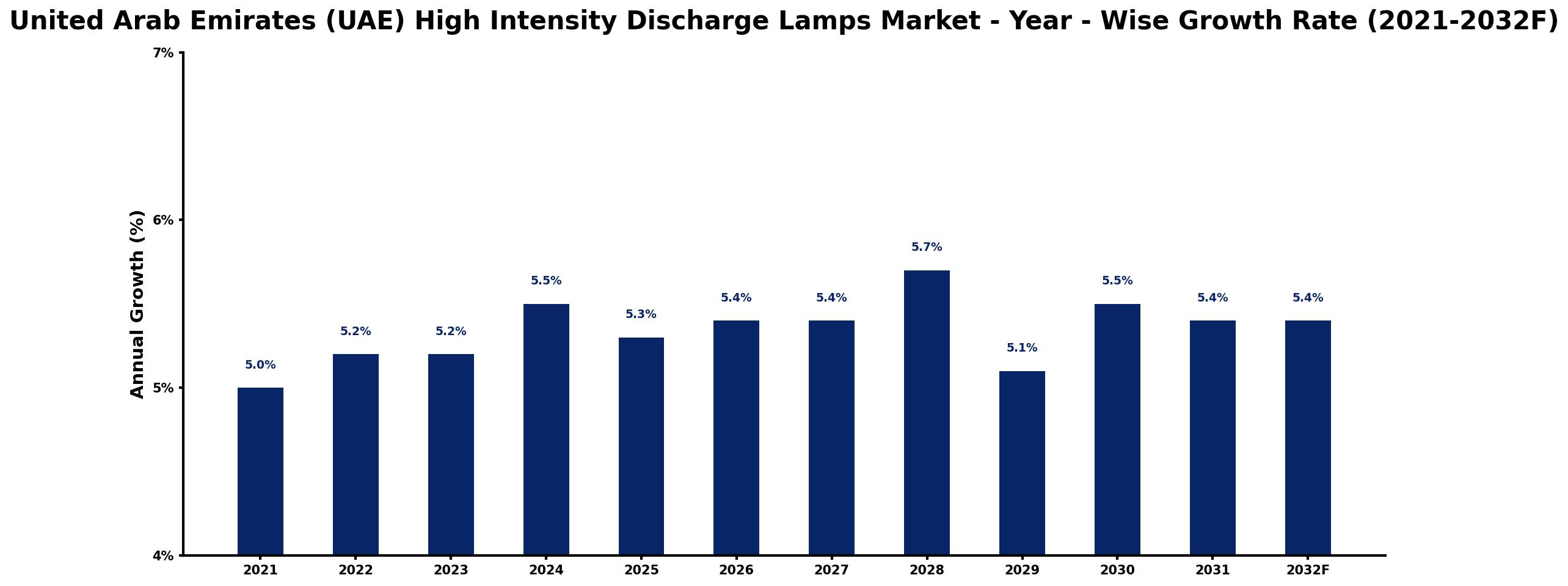 United Arab Emirates (UAE) High Intensity Discharge Lamps Market Year-wise Growth Rate and Key Drivers