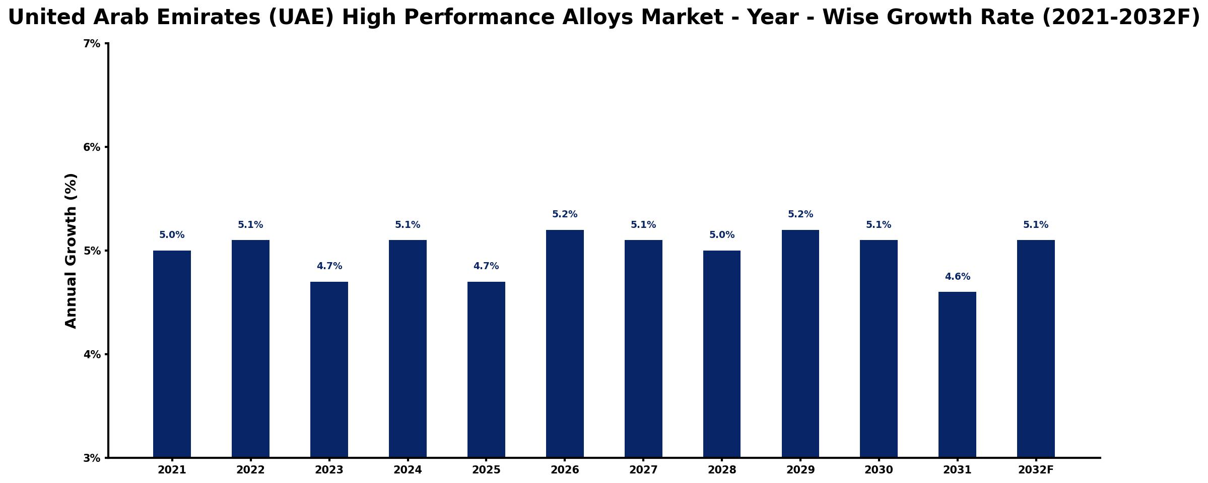 United Arab Emirates (UAE) High Performance Alloys Market Year-wise Growth Rate and Key Drivers