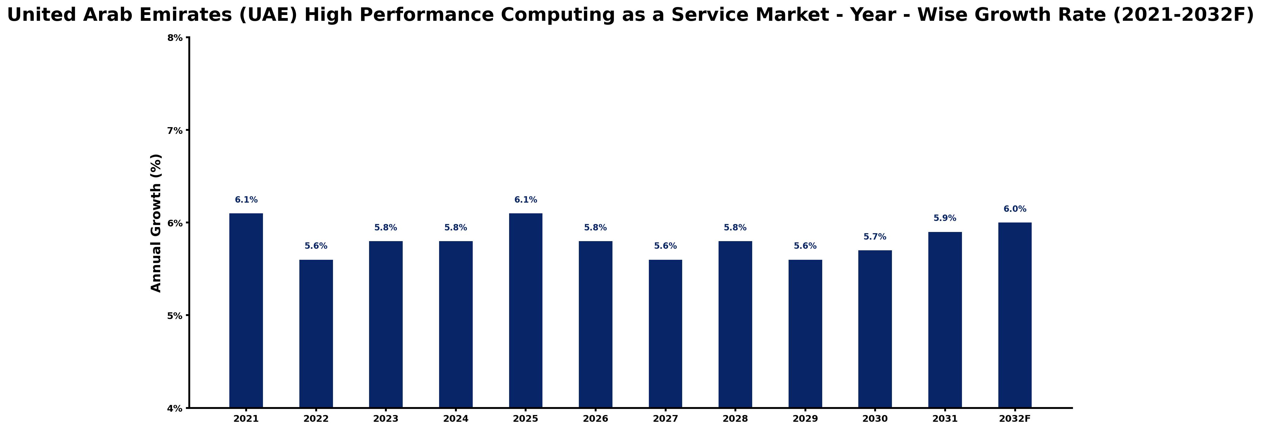 United Arab Emirates (UAE) High Performance Computing as a Service Market Year-wise Growth Rate and Key Drivers