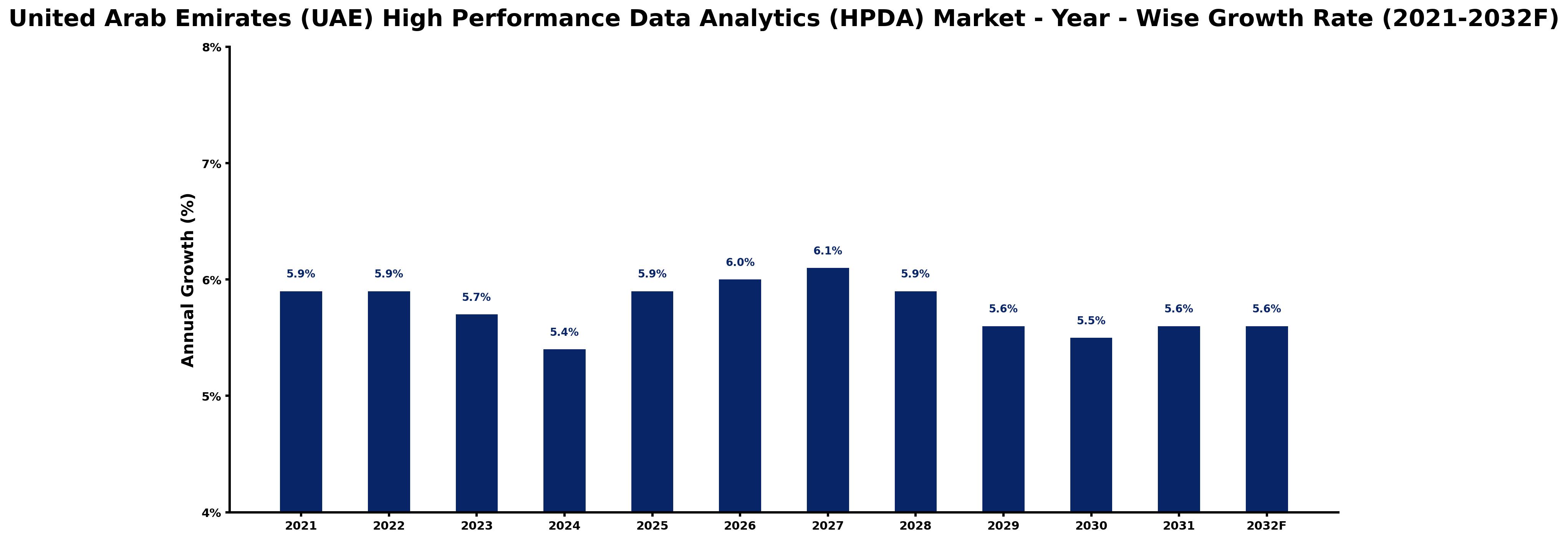 United Arab Emirates (UAE) High Performance Data Analytics (HPDA) Market Year-wise Growth Rate and Key Drivers