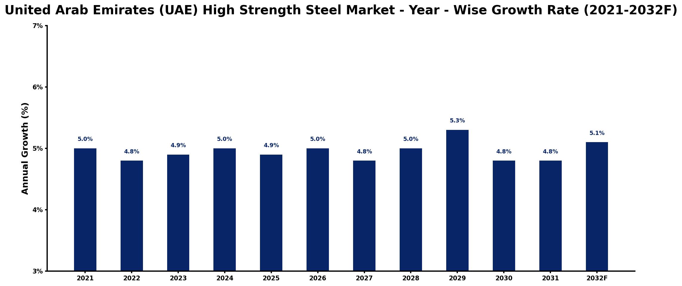 United Arab Emirates (UAE) High Strength Steel Market Year-wise Growth Rate and Key Drivers