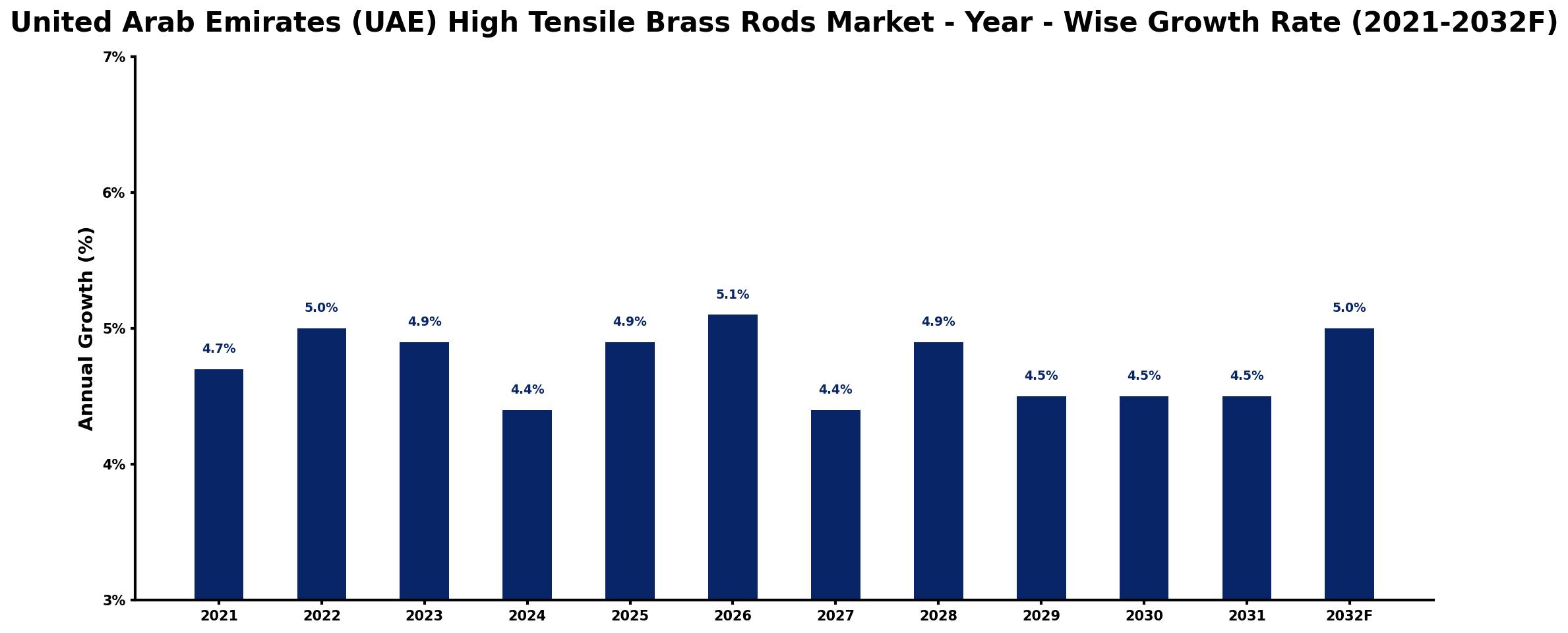 United Arab Emirates (UAE) High Tensile Brass Rods Market Year-wise Growth Rate and Key Drivers