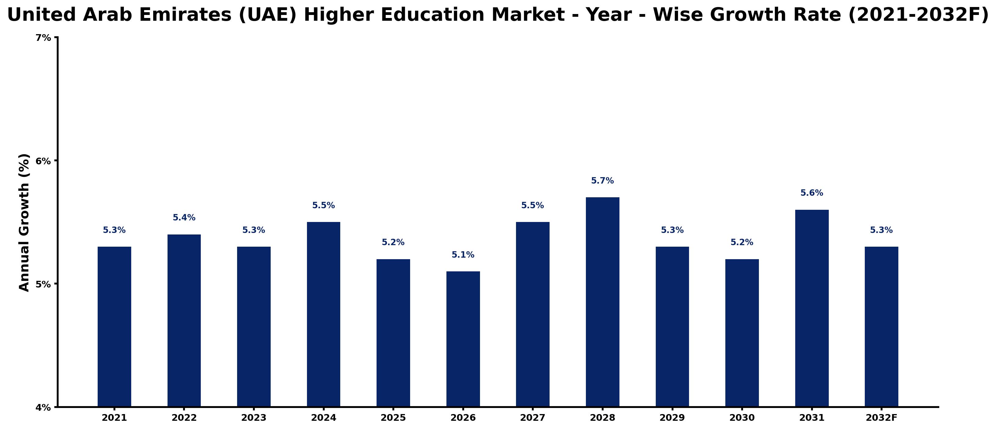 United Arab Emirates (UAE) Higher Education Market Year-wise Growth Rate and Key Drivers
