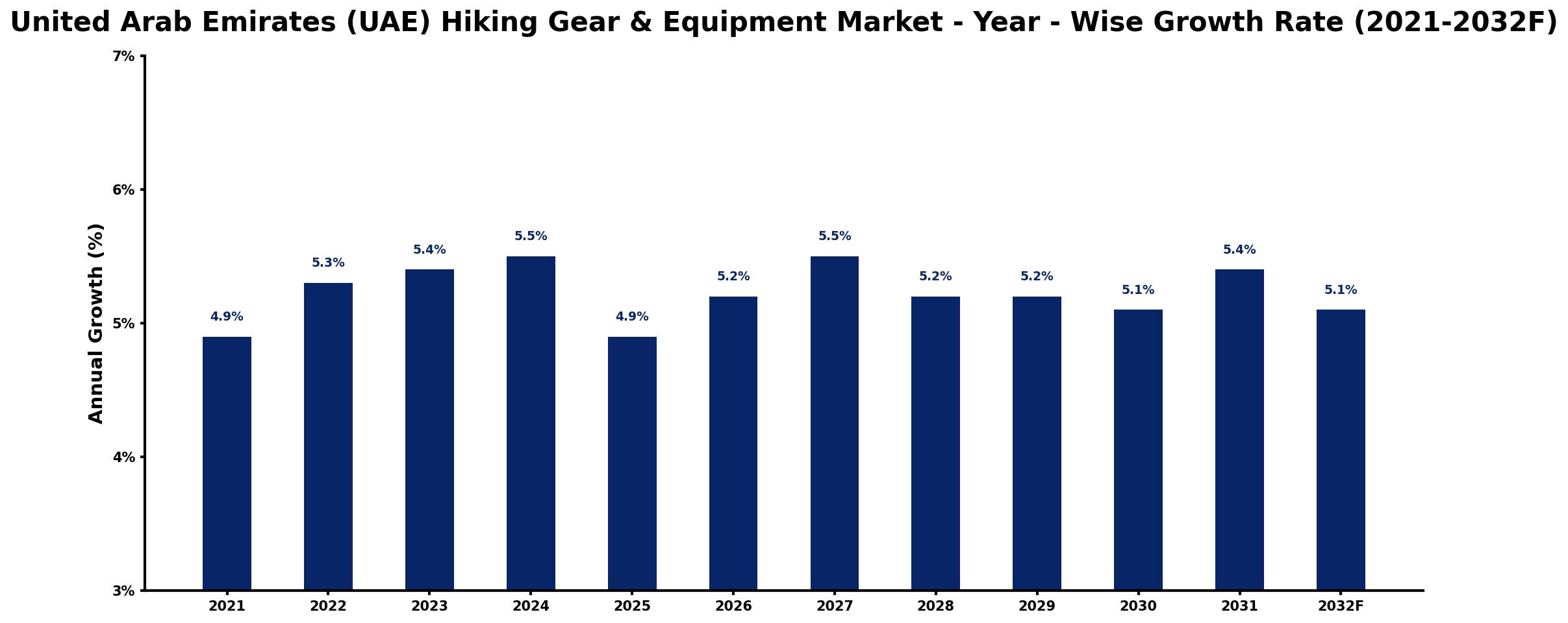 United Arab Emirates (UAE) Hiking Gear & Equipment Market Year-wise Growth Rate and Key Drivers