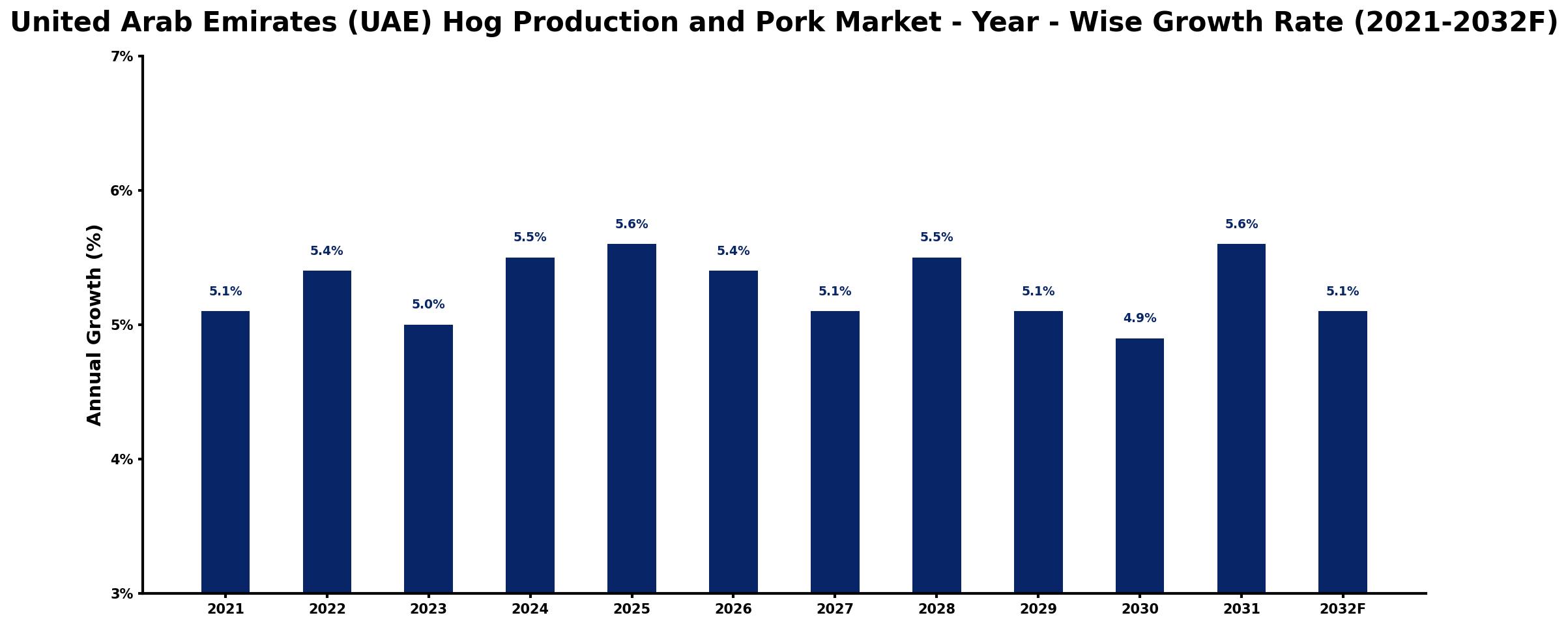 United Arab Emirates (UAE) Hog Production and Pork Market Year-wise Growth Rate and Key Drivers