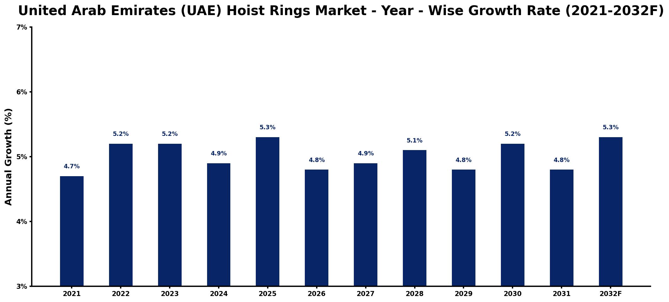 United Arab Emirates (UAE) Hoist Rings Market Year-wise Growth Rate and Key Drivers