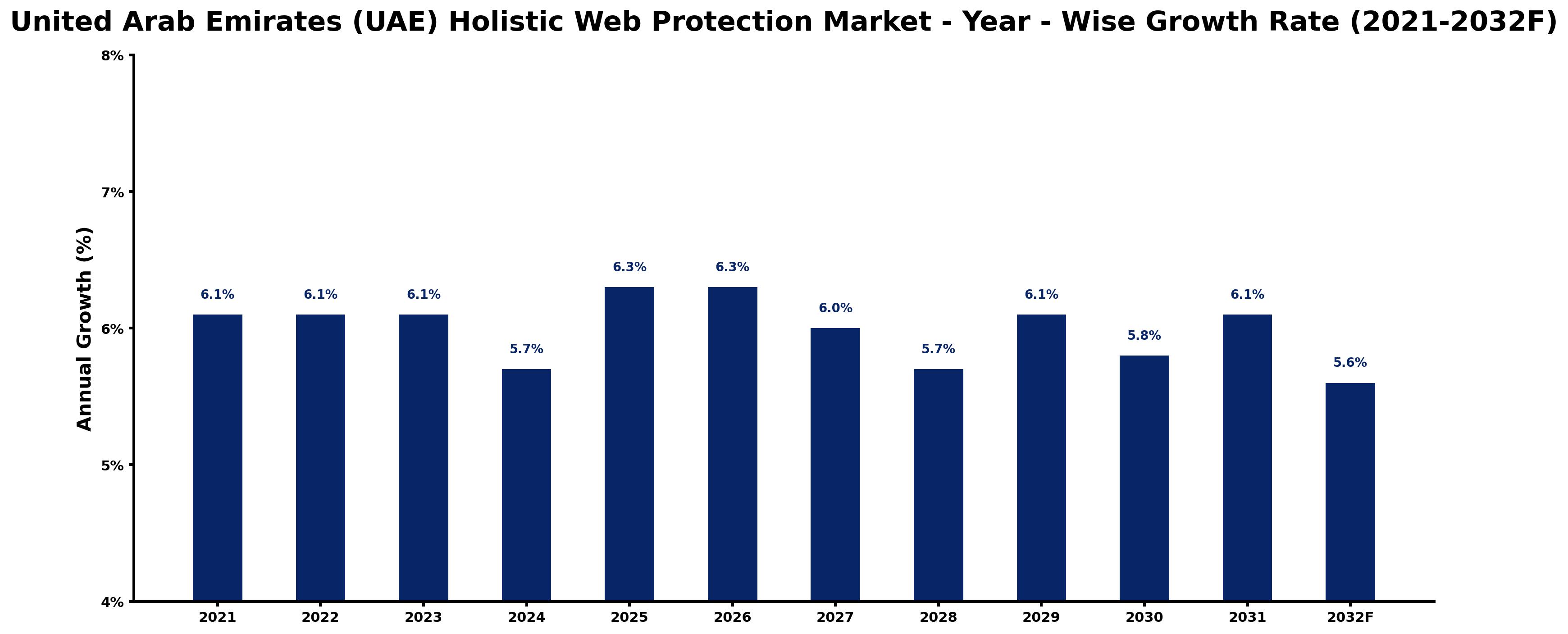 United Arab Emirates (UAE) Holistic Web Protection Market Year-wise Growth Rate and Key Drivers