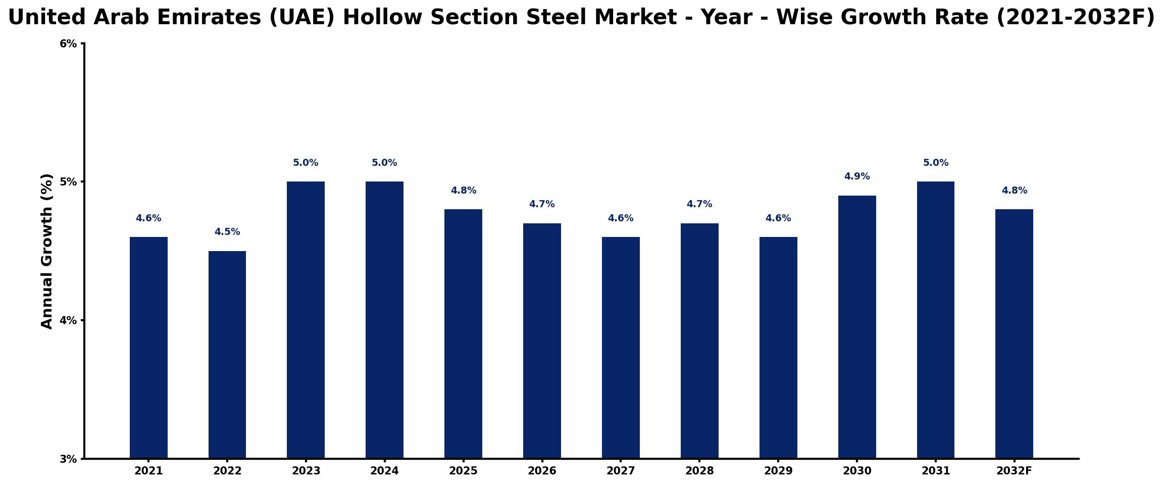 United Arab Emirates (UAE) Hollow Section Steel Market Year-wise Growth Rate and Key Drivers