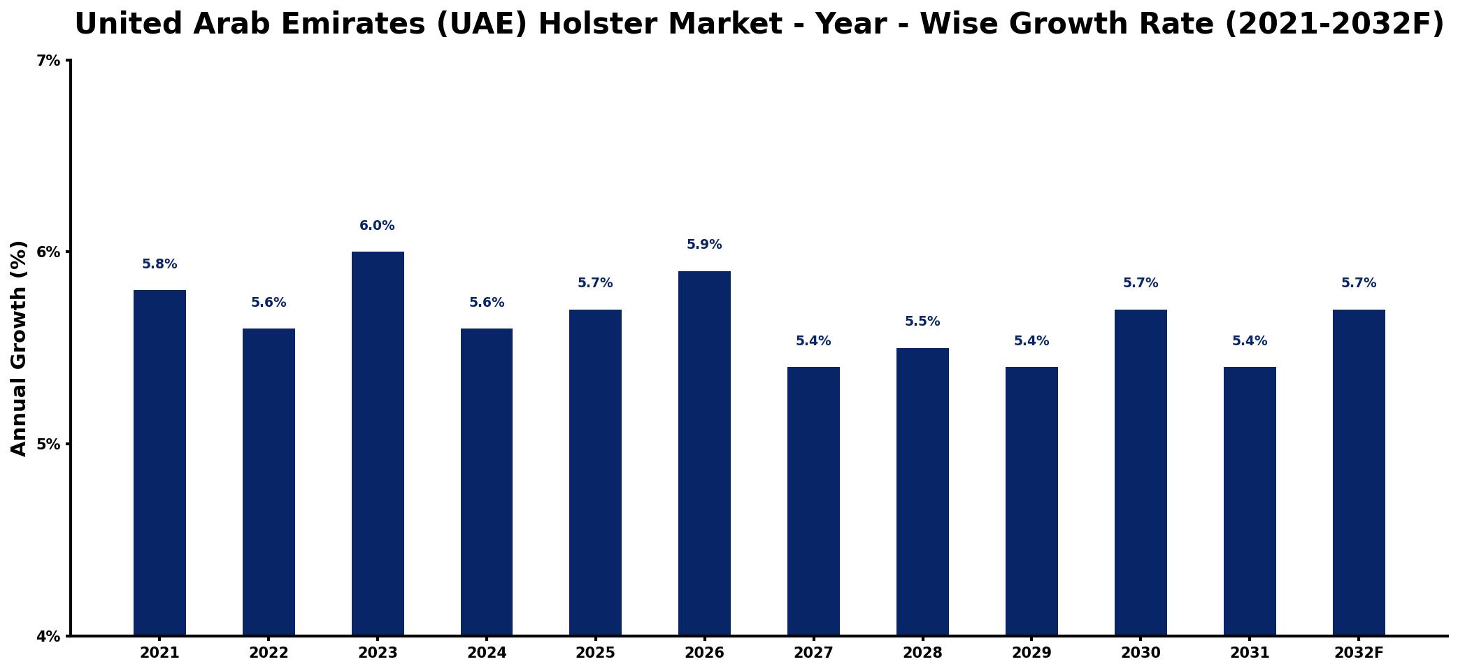 United Arab Emirates (UAE) Holster Market Year-wise Growth Rate and Key Drivers
