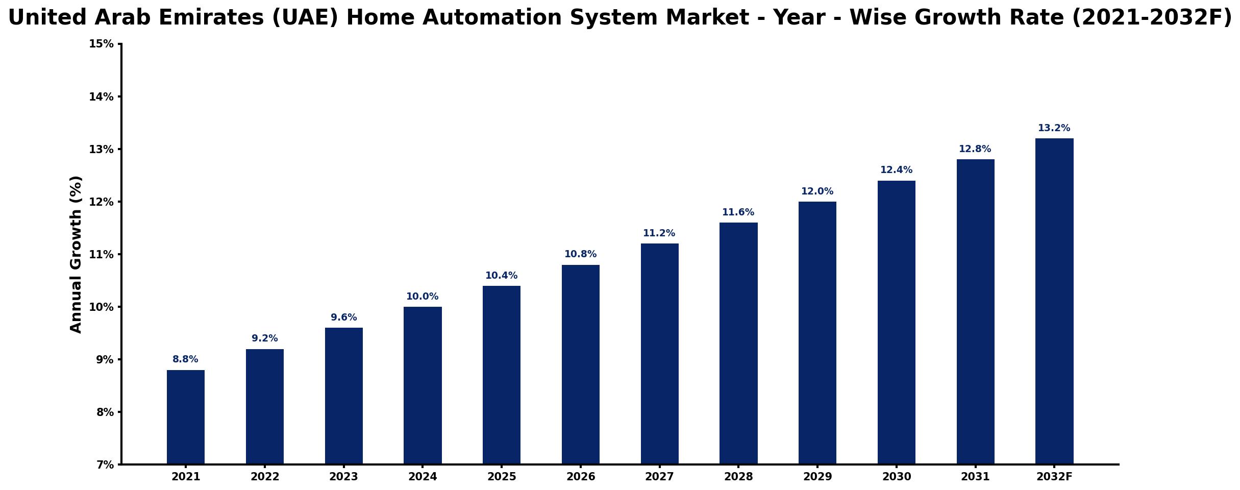 United Arab Emirates (UAE) Home Automation System Market Year-wise Growth Rate and Key Drivers