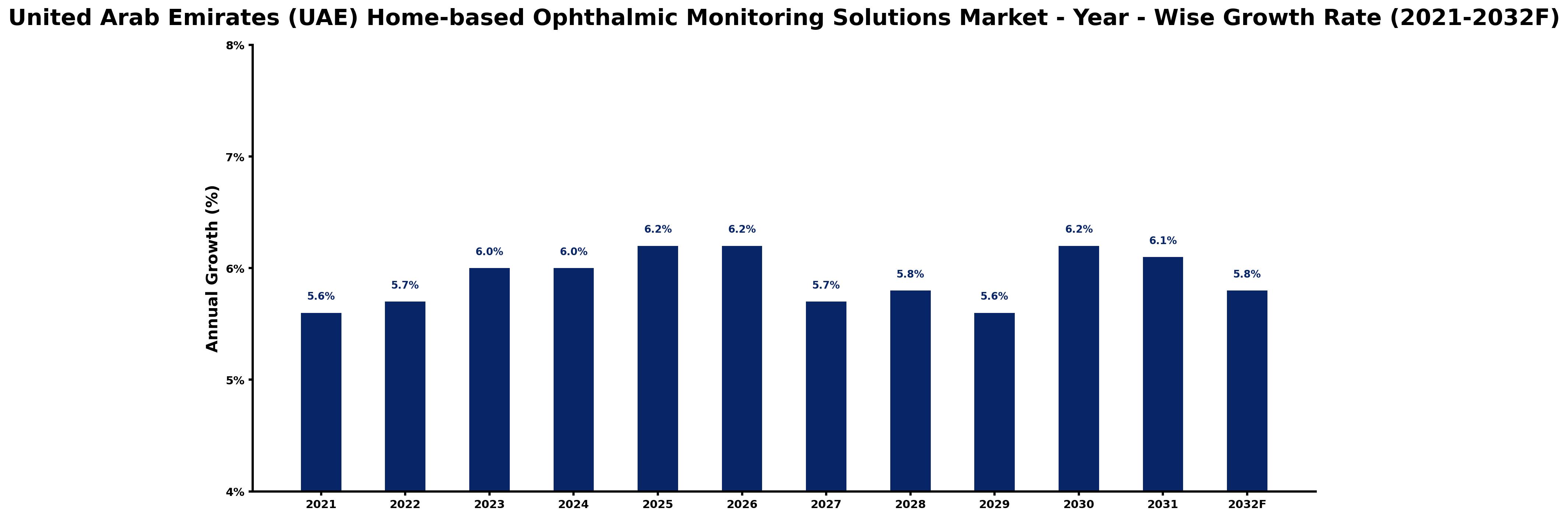 United Arab Emirates (UAE) Home-based Ophthalmic Monitoring Solutions Market Year-wise Growth Rate and Key Drivers
