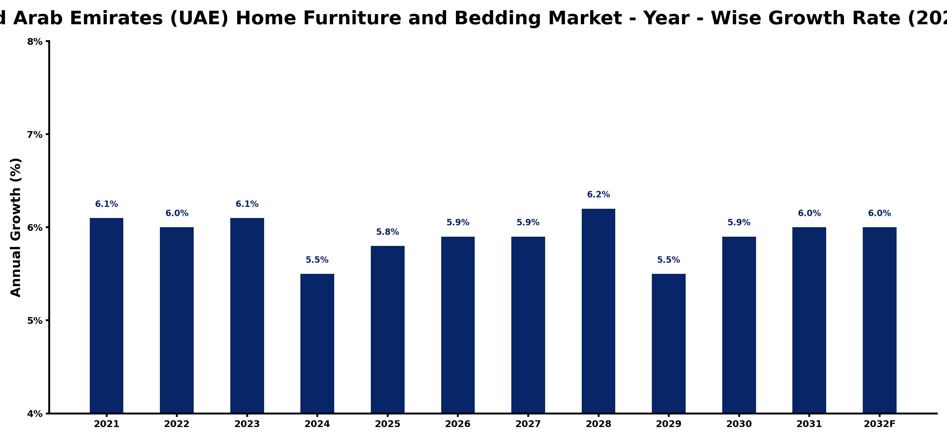 United Arab Emirates (UAE) Home Furniture and Bedding Market Year-wise Growth Rate and Key Drivers