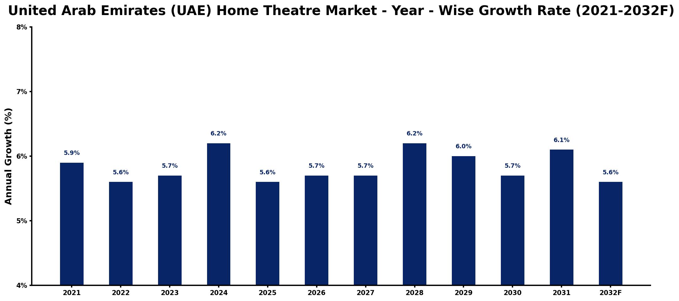 United Arab Emirates (UAE) Home Theatre Market Year-wise Growth Rate and Key Drivers